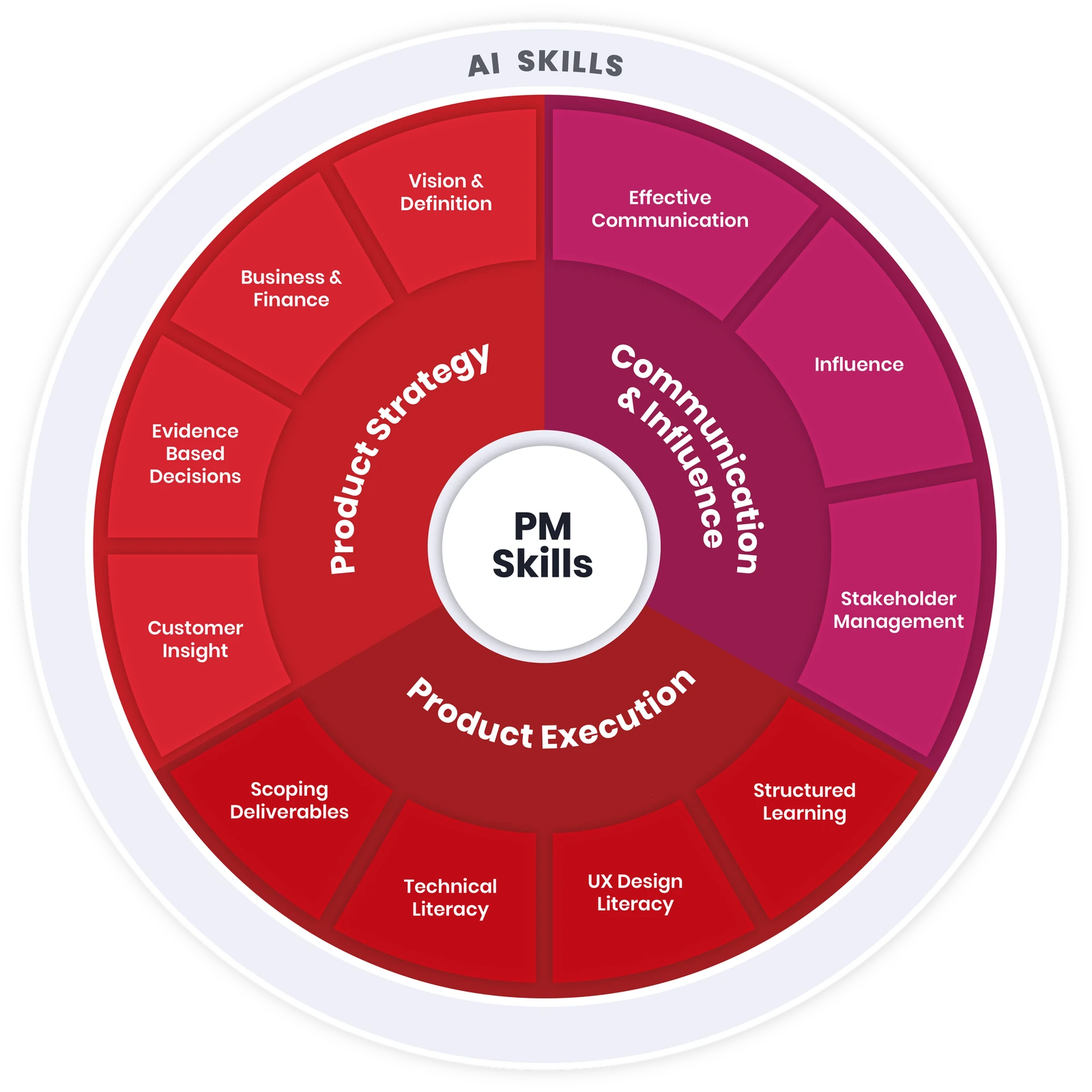 The PM Skills Circle — a diagram showing the three core PM skill groups: Product Strategy, Product Execution, and Communication & Influence